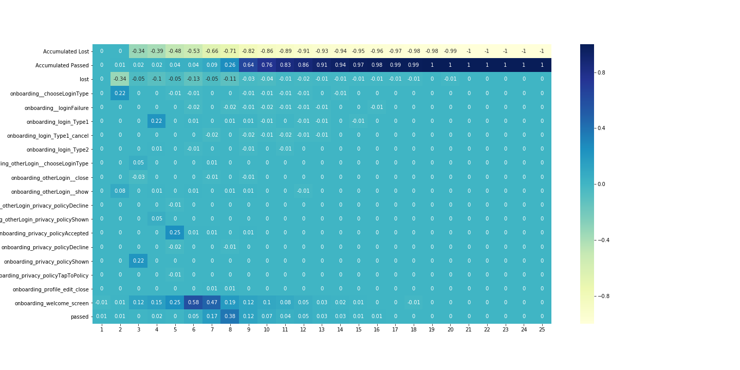 Difference of probability dynamics over lost and passed users