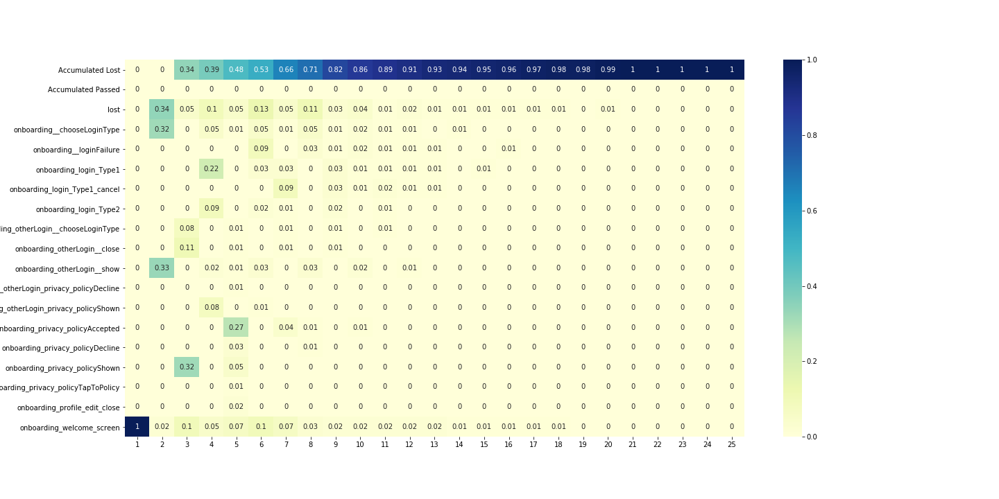 Probability dynamics for lost users