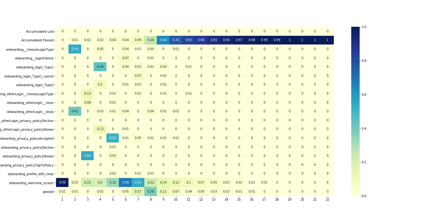 Probability dynamics for passed users