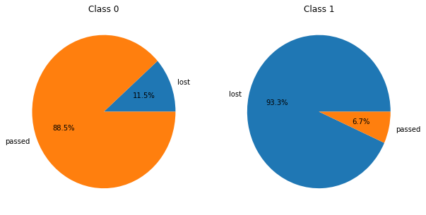 Distribution of target class in founded clusters